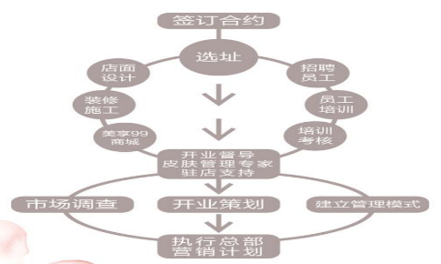 VN给你五个理由，转行做美肤馆吧！